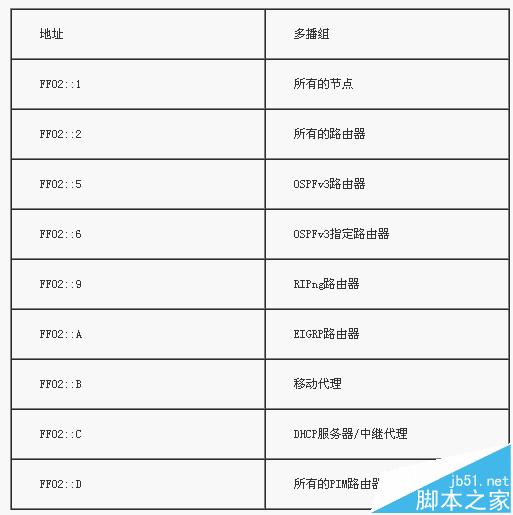 IPV6网络协议基础知识 IPV6地址和IPV6报文格式详细介绍