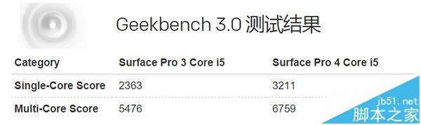 微软Surface Pro 4性能全面测评汇总