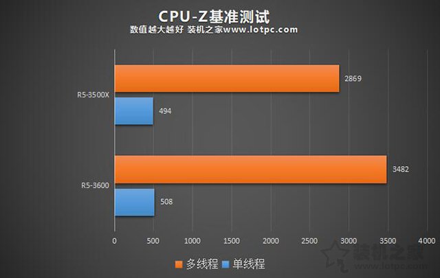 R5 3500X和3600哪款更值得买 锐龙R5 3500X和R5 3600性能对比评测