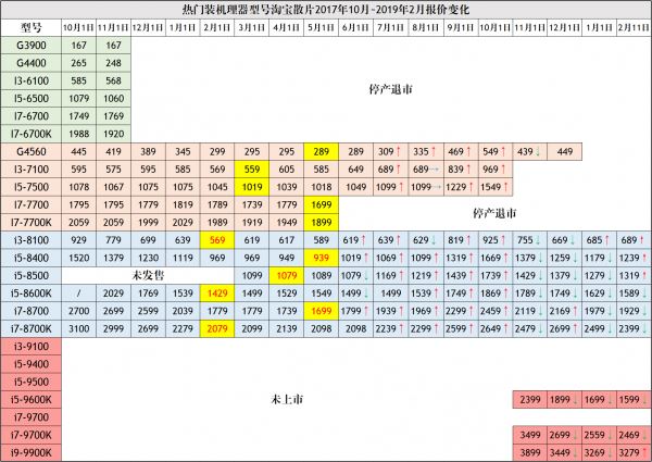 CPU性能排行天梯图2019 CPU天梯图2019年8月最新版