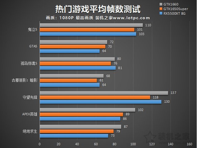 RX5500XT和GTX1650super哪款好 兩款顯卡性能評測