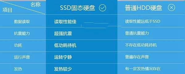 固态硬盘有哪些好处 SSD固态硬盘的优缺点详解(推荐)