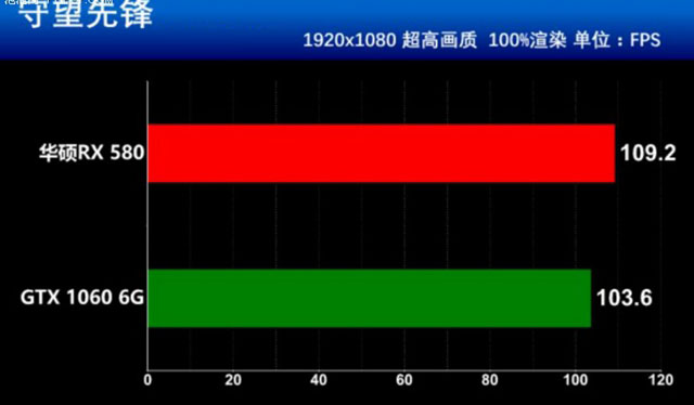 RX580和GTX1060誰(shuí)更值得買 RX580和GTX1060全面區(qū)別對(duì)比介紹