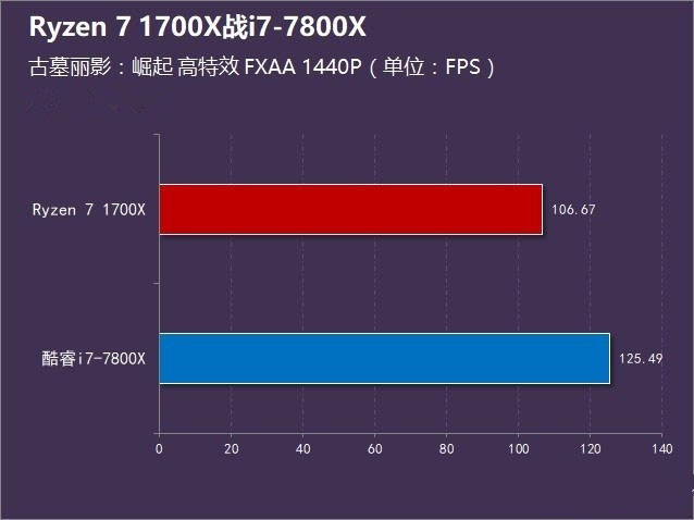 Ryzen7 1700X对比i7-7800X哪个好？R7-1700X与i7-7800X性能对比评测图解