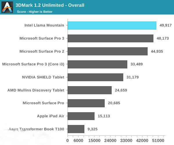 首个Win8.1平板电脑Core M 仅靠一块铝板解决散热