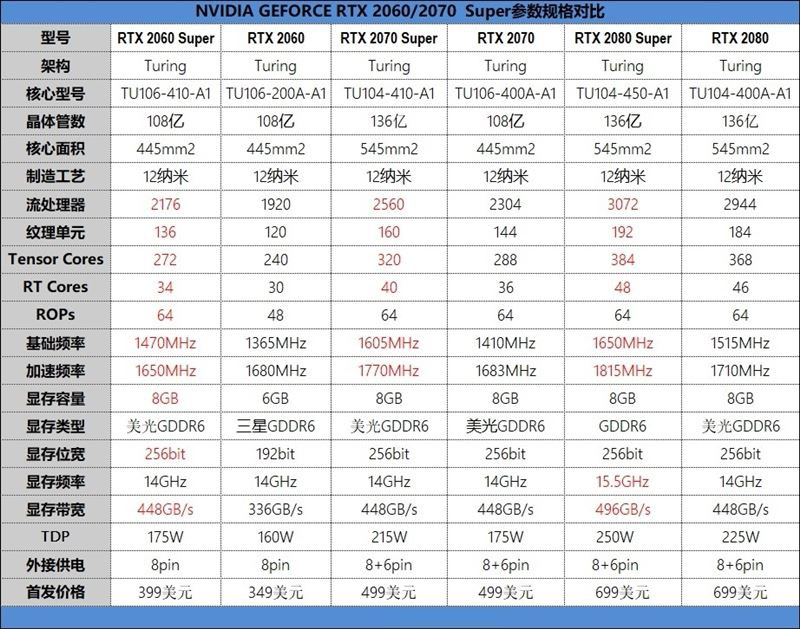 RTX 2060/2070 Super顯卡全面圖解評測