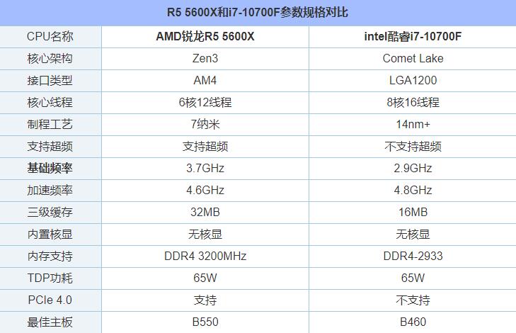 R5-5600X和i7-10700F哪个好 R5-5600X对比i7-10700F评测