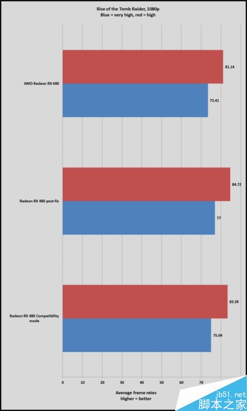 AMD RX 480新驱动Crimson16.7.1实测:游戏超级神油