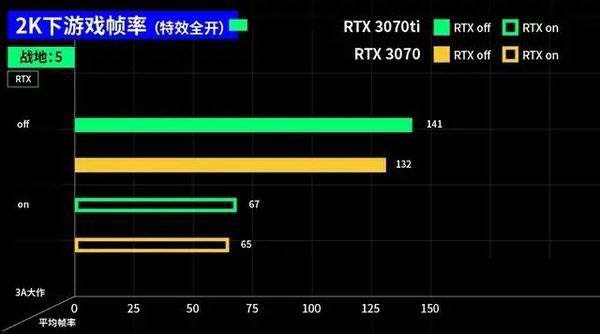 3070ti和3070區(qū)別大嗎 3070ti和3070對(duì)比介紹