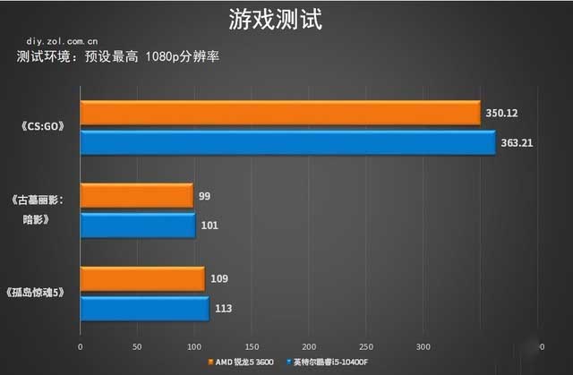 十代酷睿i5和三代锐龙5哪个好?十代酷睿i5对比三代锐龙5评测