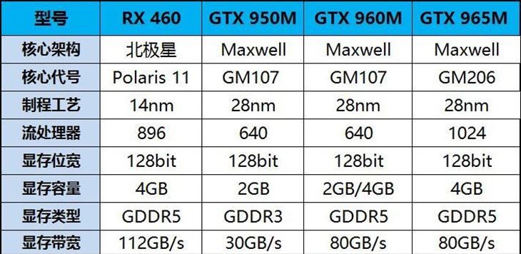 显卡哪个价位好？5000到7000元主流游戏本显卡性能对比评测