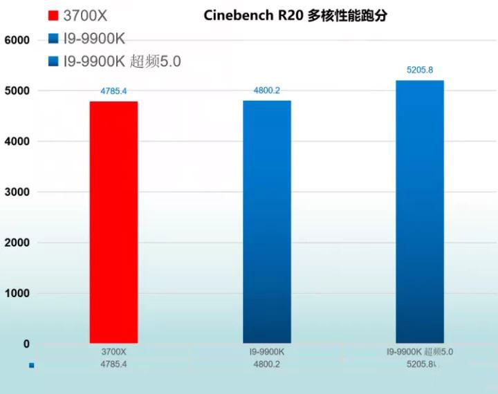 R7 3700X和I9-9900K哪款好 R7 3700X和I9-9900K区别对比介绍