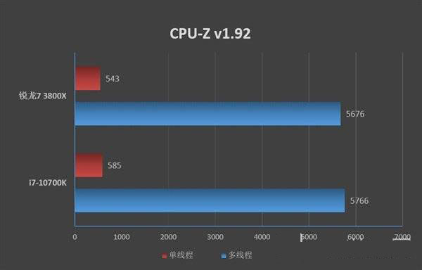 锐龙7-3800X对比酷睿i7-10700K哪个好 R7-3800X对比酷睿i7-10700K评测