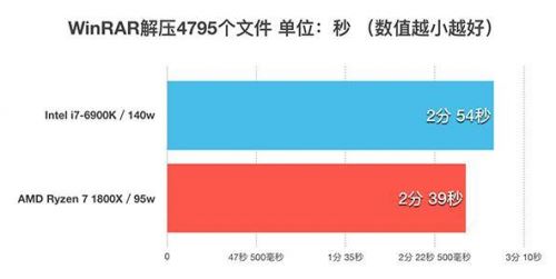 锐龙AMD Ryzen 7 1800X对比Intel i7-6900K性能全面图解评测及天梯图