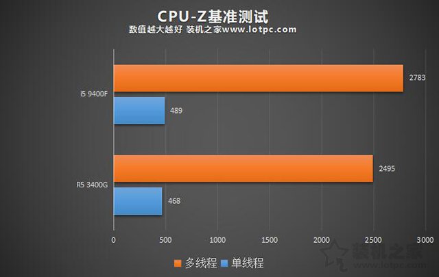 R5 3400G和i5 9400F哪个好 锐龙R5-3400G和酷睿i5-9400F综合性能评测