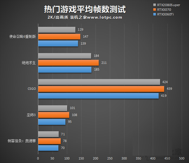 RTX3060Ti怎么樣 RTX3060Ti與RTX3070/RTX2080S游戲性能評(píng)測(cè)