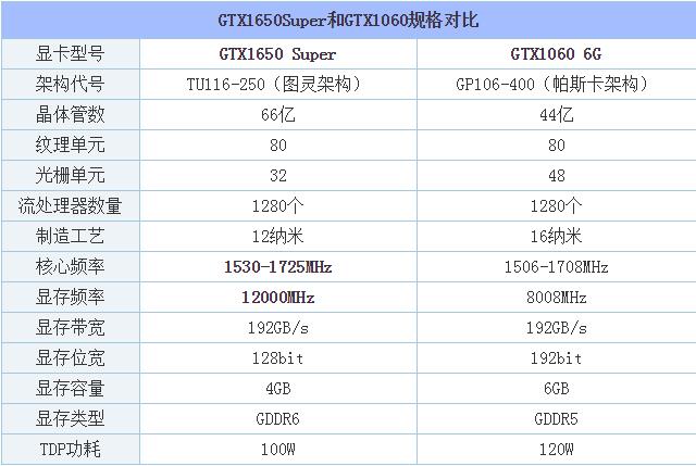 GTX1650Super和GTX1060哪款性能好 GTX1060與GTX1650S區(qū)別對(duì)比評(píng)測(cè)