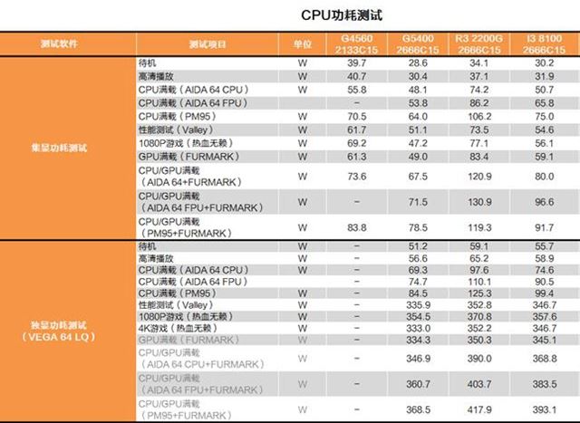 奔腾G5400和R3 2200G哪个好 奔腾G5400和锐龙3 2200G详细对比分析