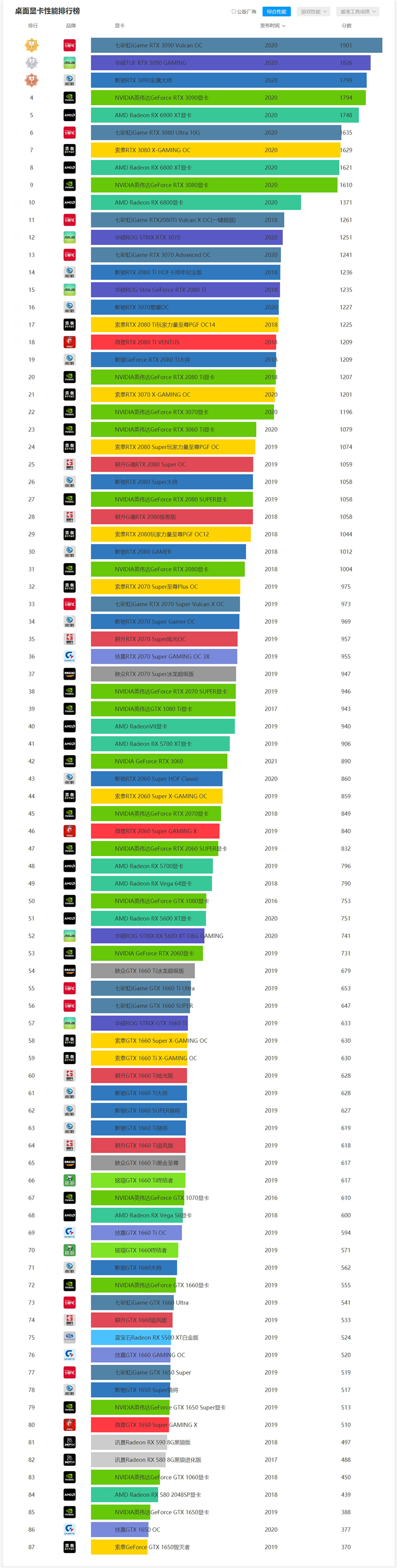 2021年4月AMD英偉達(dá)最新顯卡性能排行 顯卡天梯圖最新版