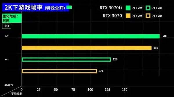 3070ti和3070區(qū)別大嗎 3070ti和3070對(duì)比介紹