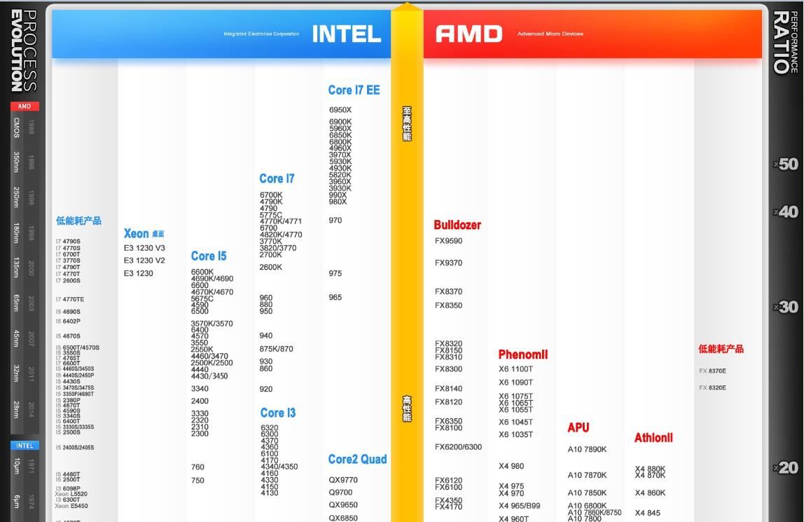 最新CPU天梯圖解析 2016年12月CPU性能天梯圖