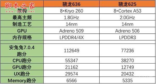 骁龙636处理器性能怎么样？高通骁龙636处理器评测