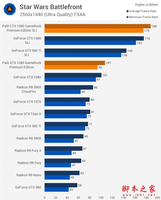 NVIDIA GTX 1080显卡双路SLI性能详细评测