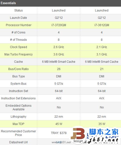 酷睿i7 3610QM與酷睿i7 3720QM區(qū)別大嗎？區(qū)別在哪里