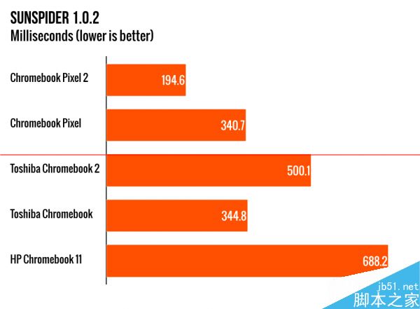 Chromebook笔记本怎么样？Chromebook Pixel 2015 上手评测