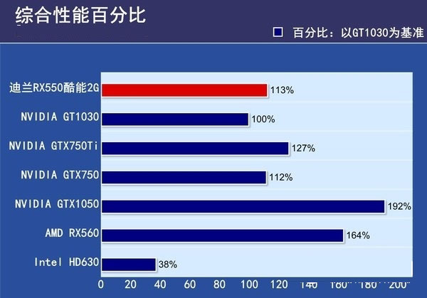 RX550和RX560哪個好？RX560與RX550的區(qū)別對比詳細(xì)評測