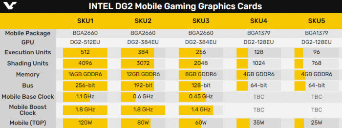 Intel DG2獨(dú)立顯卡實(shí)物曝光 僅僅略低于RTX3080