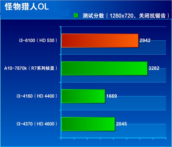 i3-6100处理器怎么样？Intel六代i3-6100详细评测