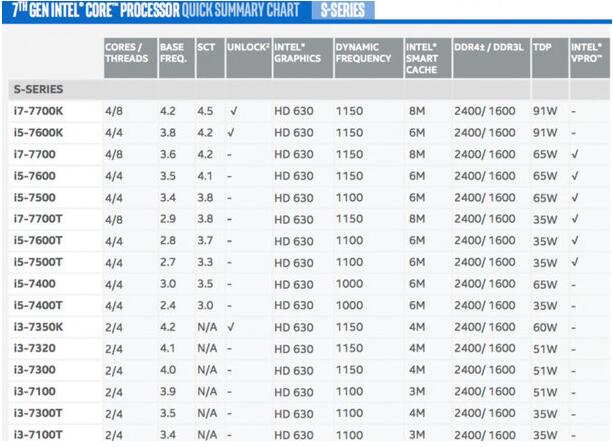 英特尔Kaby Lake处理器全系解禁 Intel七代酷睿处理器性能规格详解