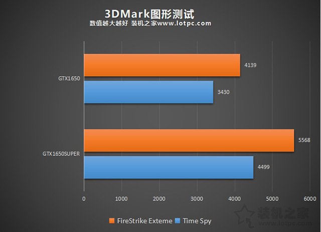 GTX1650Super和GTX1650哪款性能好 GTX1650和GTX1650Super性能對比評測