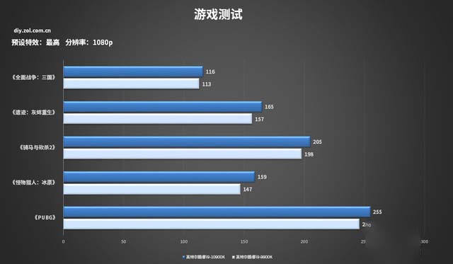 i9-10900K性能怎么样 英特尔酷睿i9-10900K帧数评测