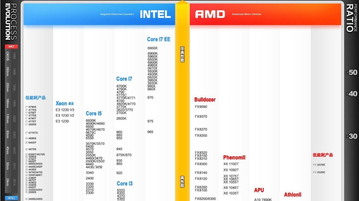 最新CPU天梯圖解析 CPU性能天梯圖