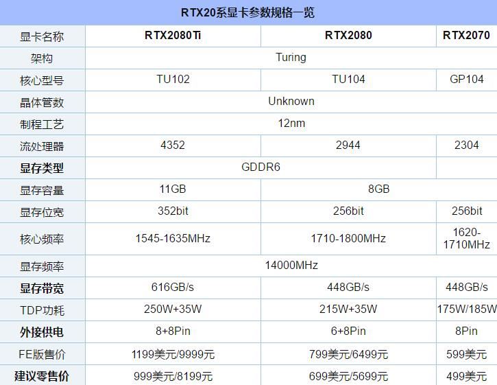 RTX2070/2080/2080Ti規(guī)格參數(shù)升級(jí)詳細(xì)介紹