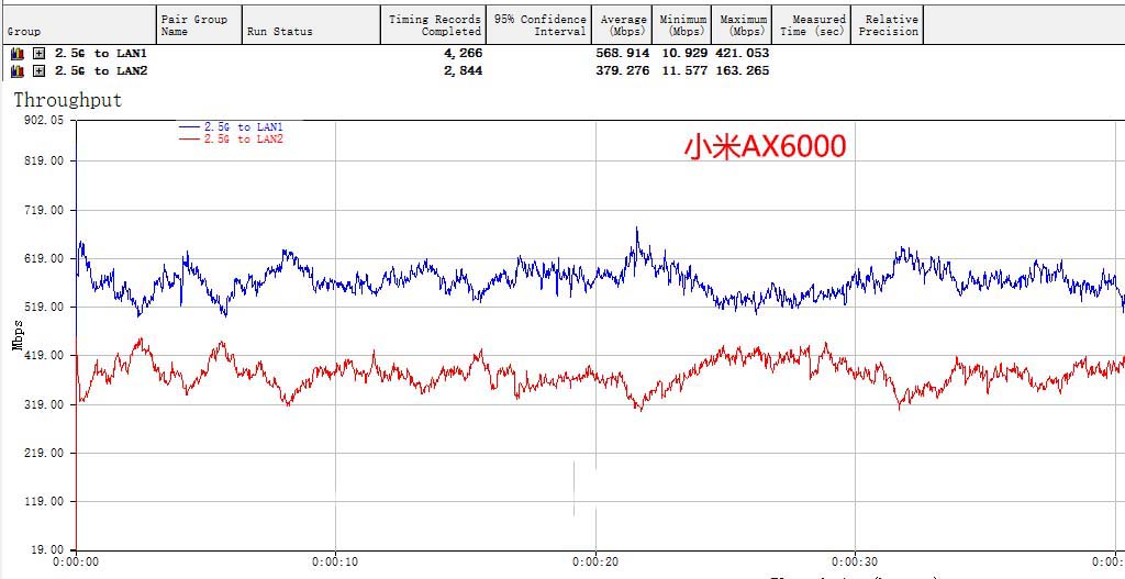 小米AX6000路由器2.5GbE网口到三个LAN口速度怎么测试?