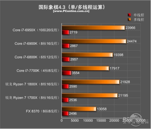 AMD Ryzen7 1800X和1700X性能首发评测：未完全超越Intel 但一鸣惊人