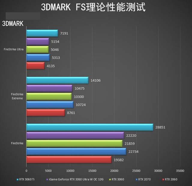 iGame GeForce RTX 3060怎么樣 iGame GeForce RTX 3060全面評測