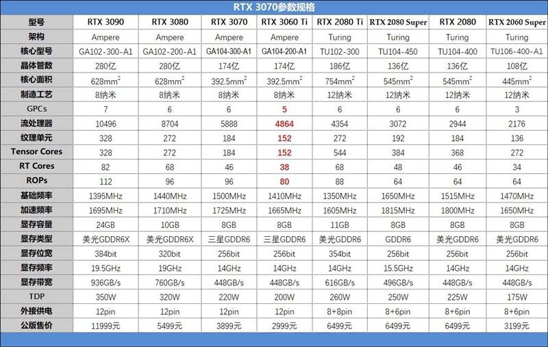 RTX 3060Ti好不好用 比RTX2080s要強(qiáng)的RTX 3060Ti首發(fā)評(píng)測(cè)