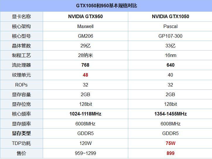 GTX1050和950哪個更好 GTX950與GTX1050對比評測 