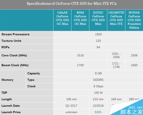 影驰发布第三款迷你版GTX 1070显卡:双DVI接口