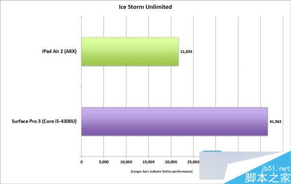 iPad Pro大屏平板性能极出色 未来或干掉80％便携式PC