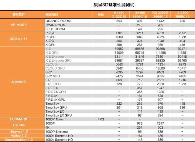 奔腾G5400和R3 2200G哪个好 奔腾G5400和锐龙3 2200G详细对比分析