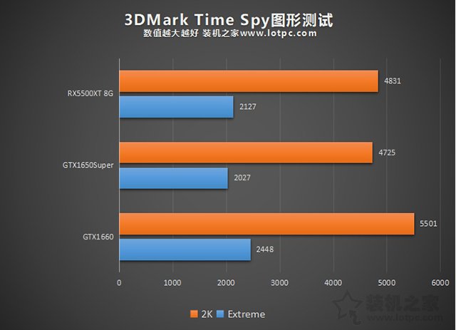 RX5500XT和GTX1650super哪款好 兩款顯卡性能評測