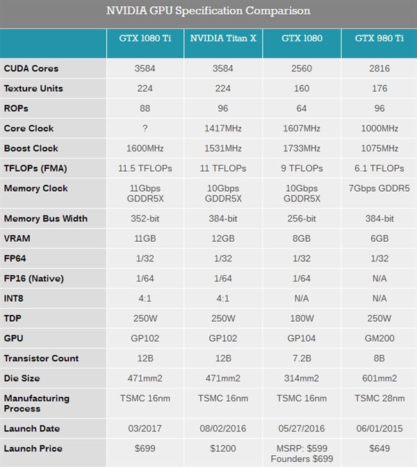 GTX 1080 Ti公版国行售价会是多少呢?