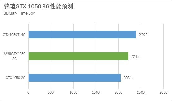 GTX1050 3G和GTX1050Ti性能差距對比詳細評測