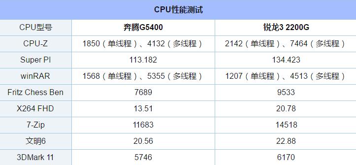 奔腾G5400和R3 2200G哪个好 奔腾G5400和锐龙3 2200G详细对比分析