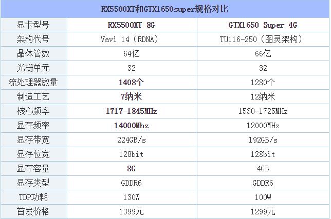 RX5500XT和GTX1650super哪款好 兩款顯卡性能評測